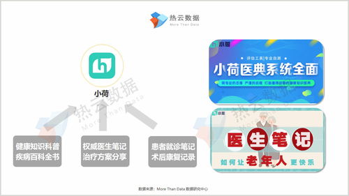 力爭上游，多快好省——醫療健康App買量報告與信息咨詢服務